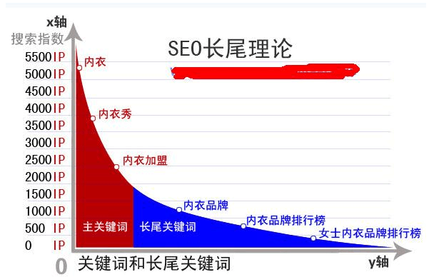 长尾关键词