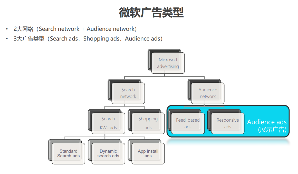 微软必应（bing）广告开户