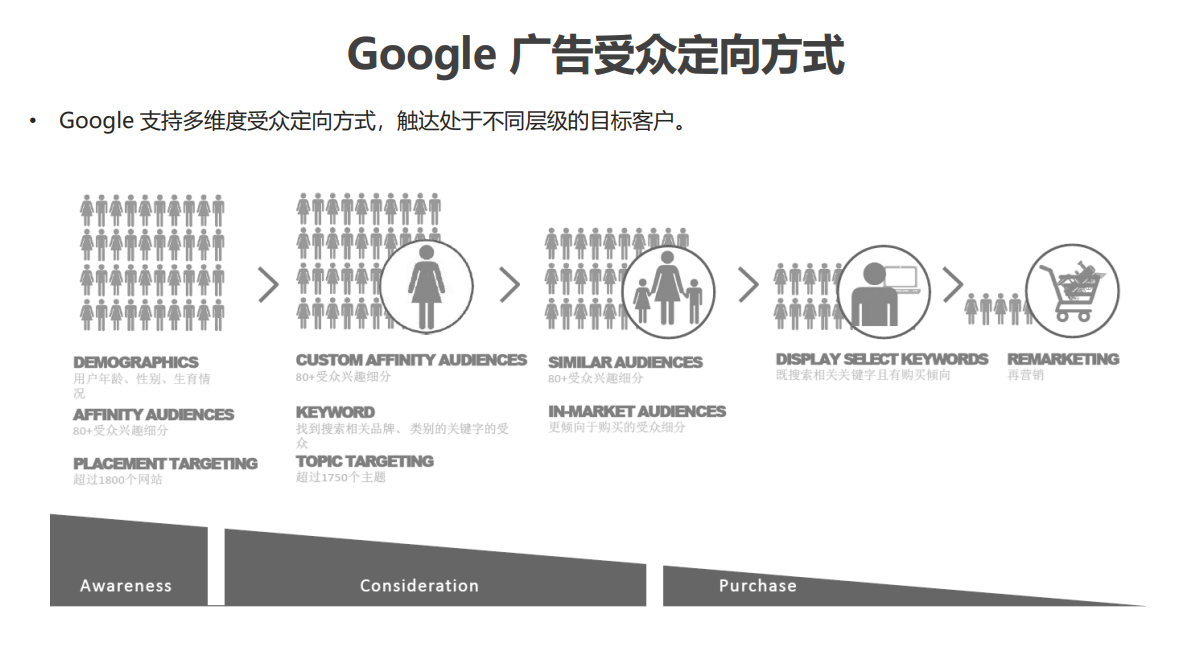 google广告竞价账户开户