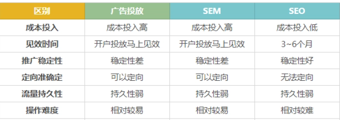 seo和sem的区别与联系?